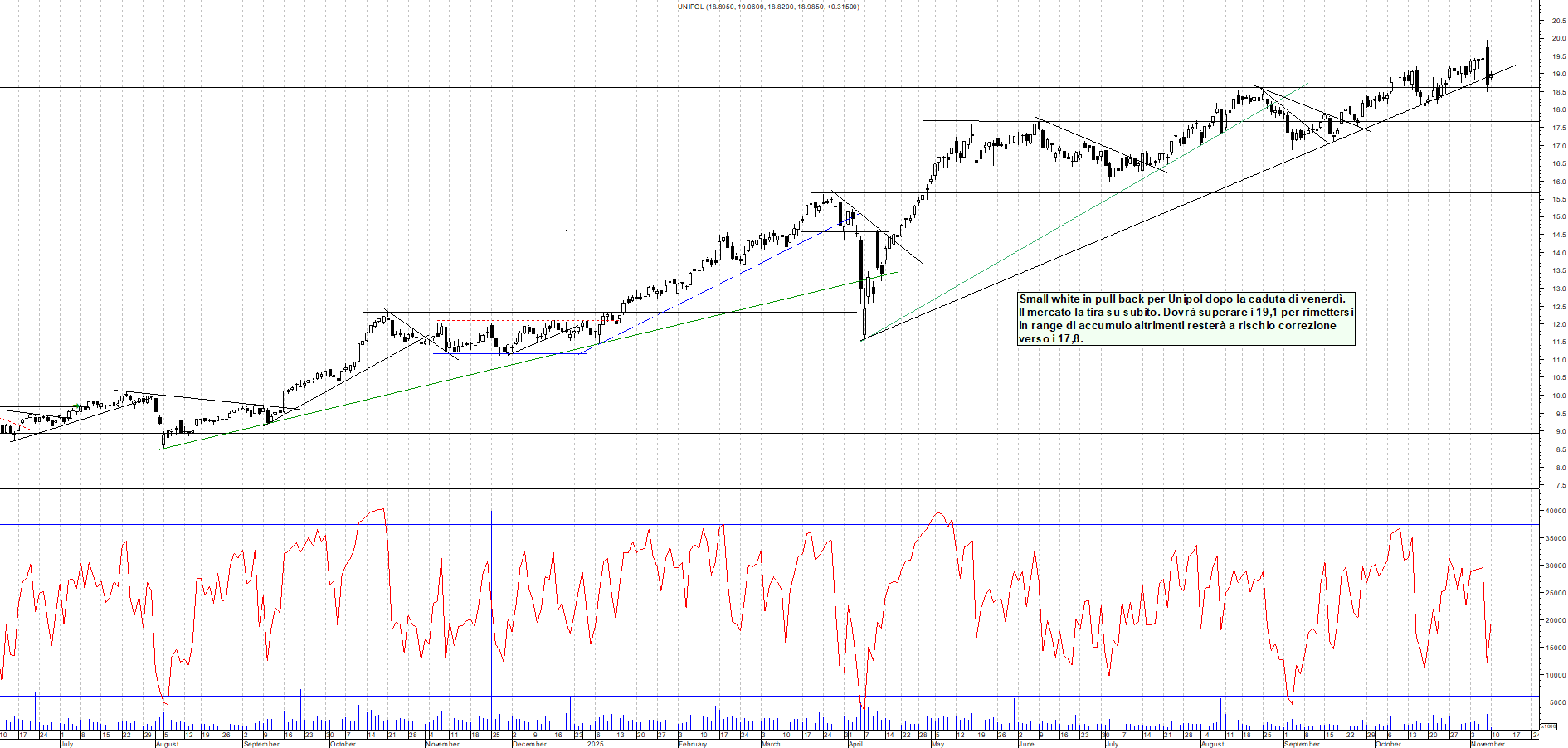 Grafico UNIPOL - 10/11/2025, 11:18