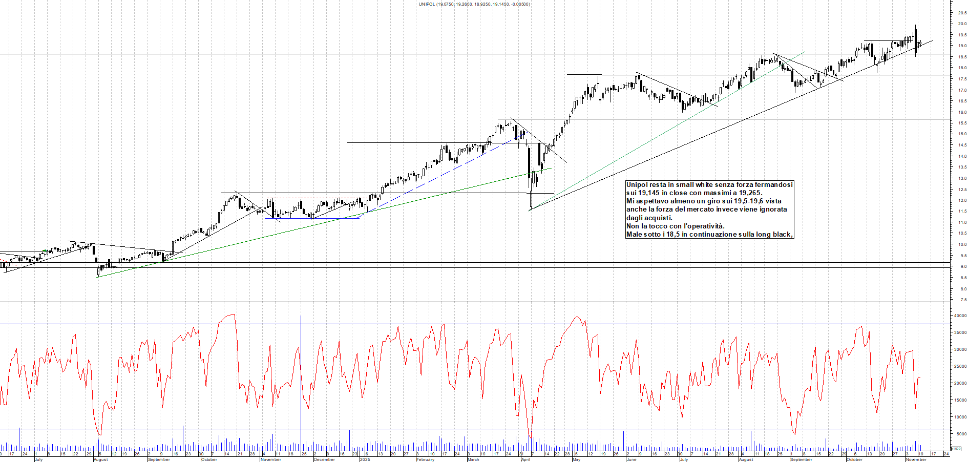 Grafico UNIPOL - 11/11/2025, 18:13