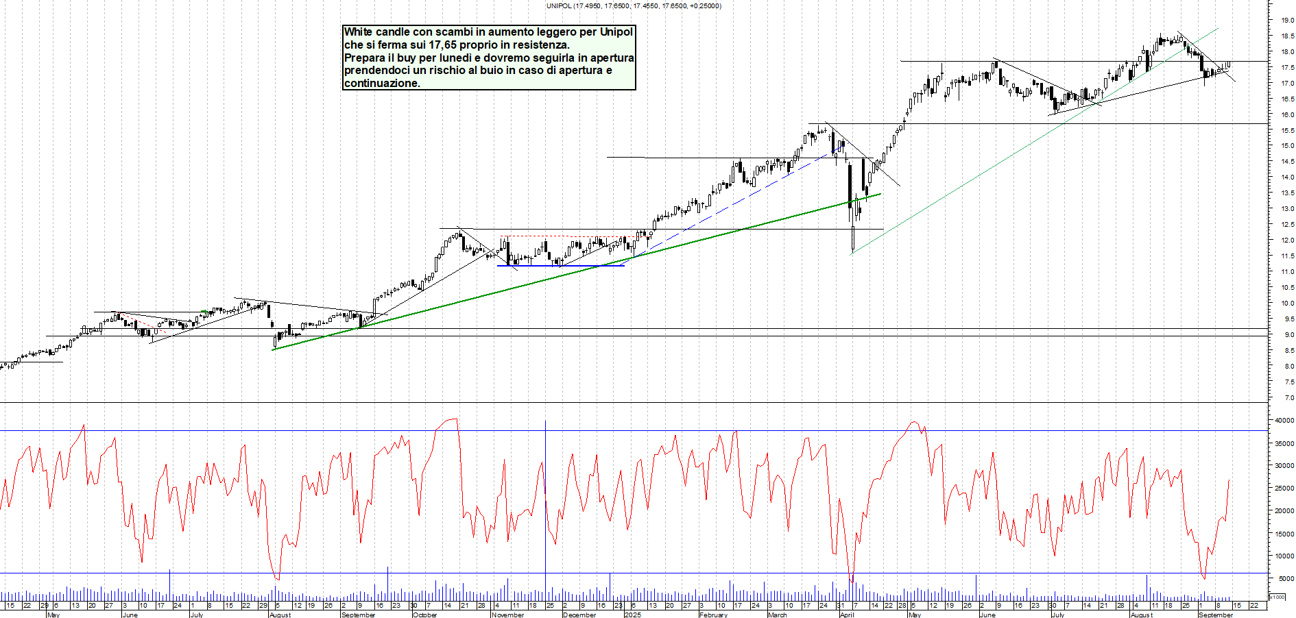 Grafico UNIPOL - 12/09/2025, 18:07