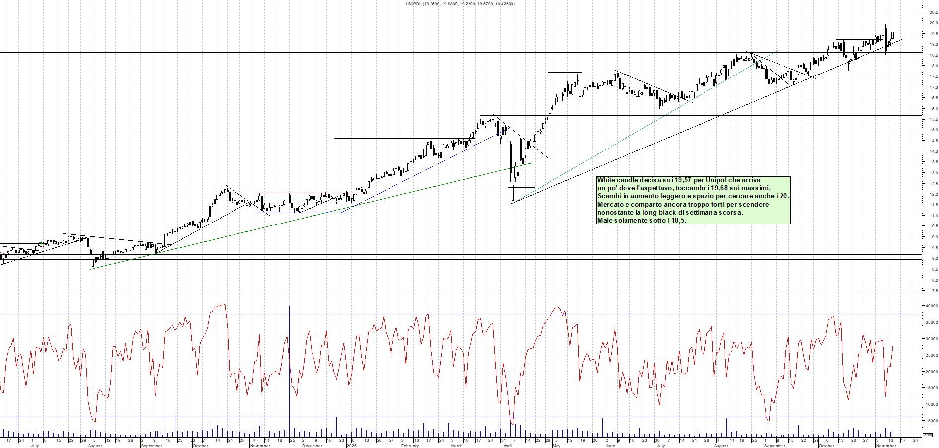 Grafico UNIPOL - 12/11/2025, 18:18
