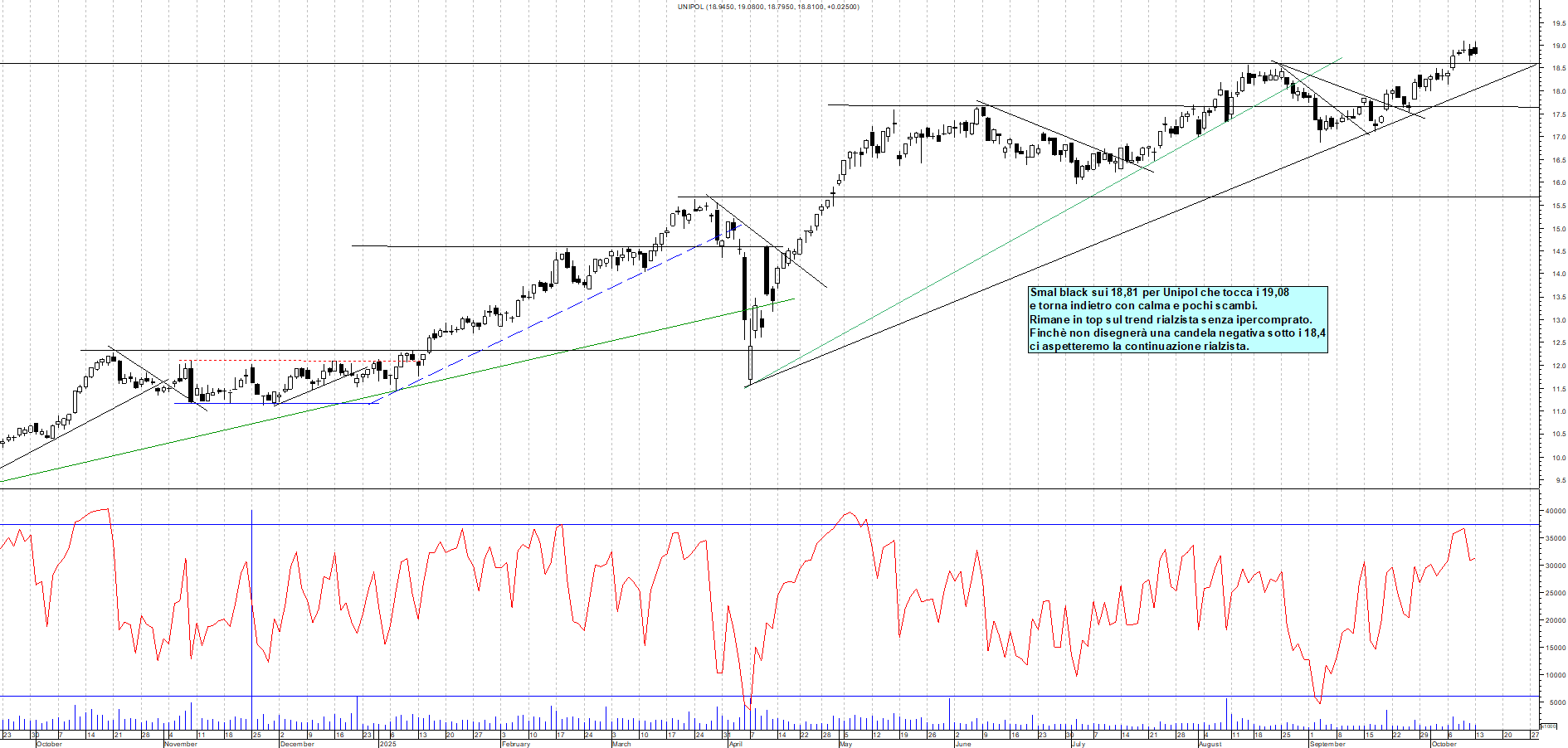 Grafico UNIPOL - 13/10/2025, 18:30