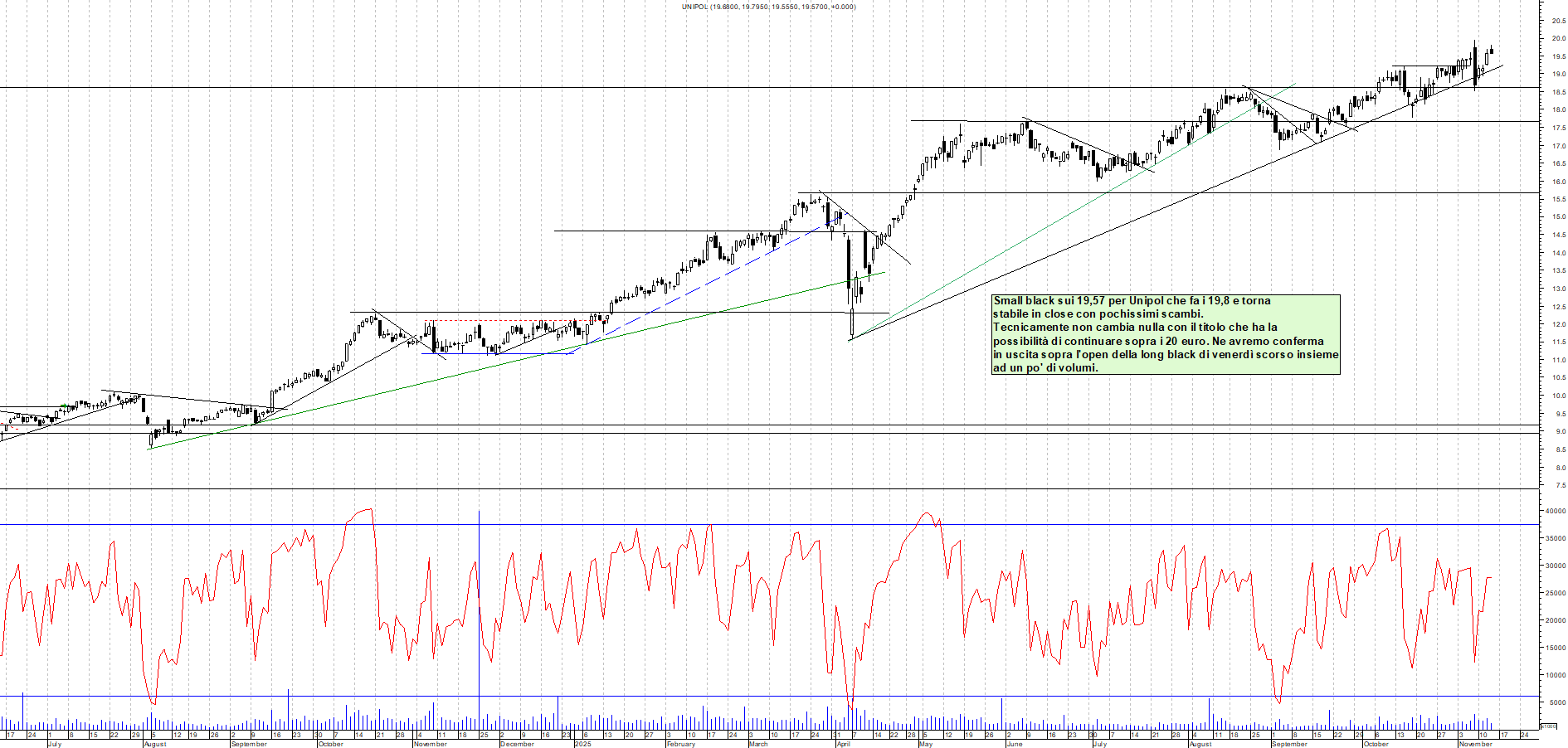 Grafico UNIPOL - 13/11/2025, 18:07