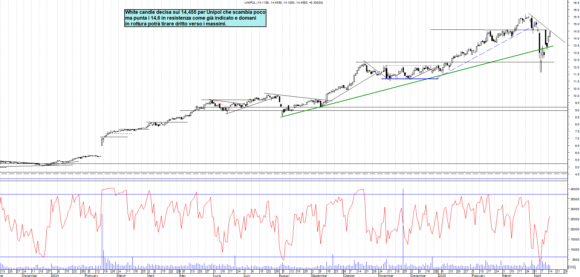 Azioni UNIPOL - Analisi tecnica 18:26 - 15 apr - Grafico Borsa Italiana con segnali real-time