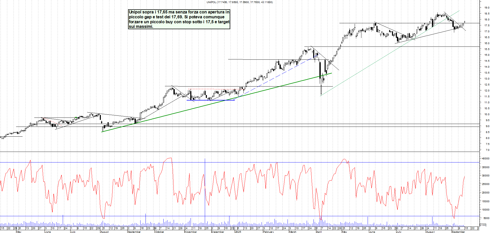 Grafico UNIPOL - 15/09/2025, 12:23