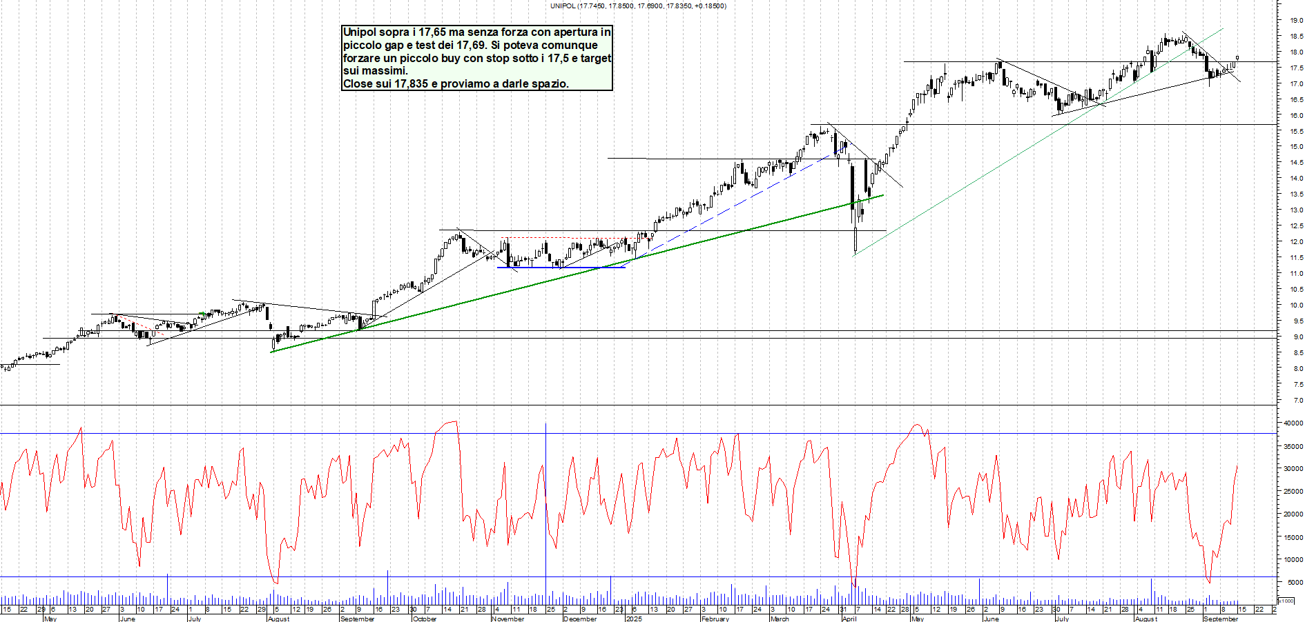 Grafico UNIPOL - 15/09/2025, 18:58