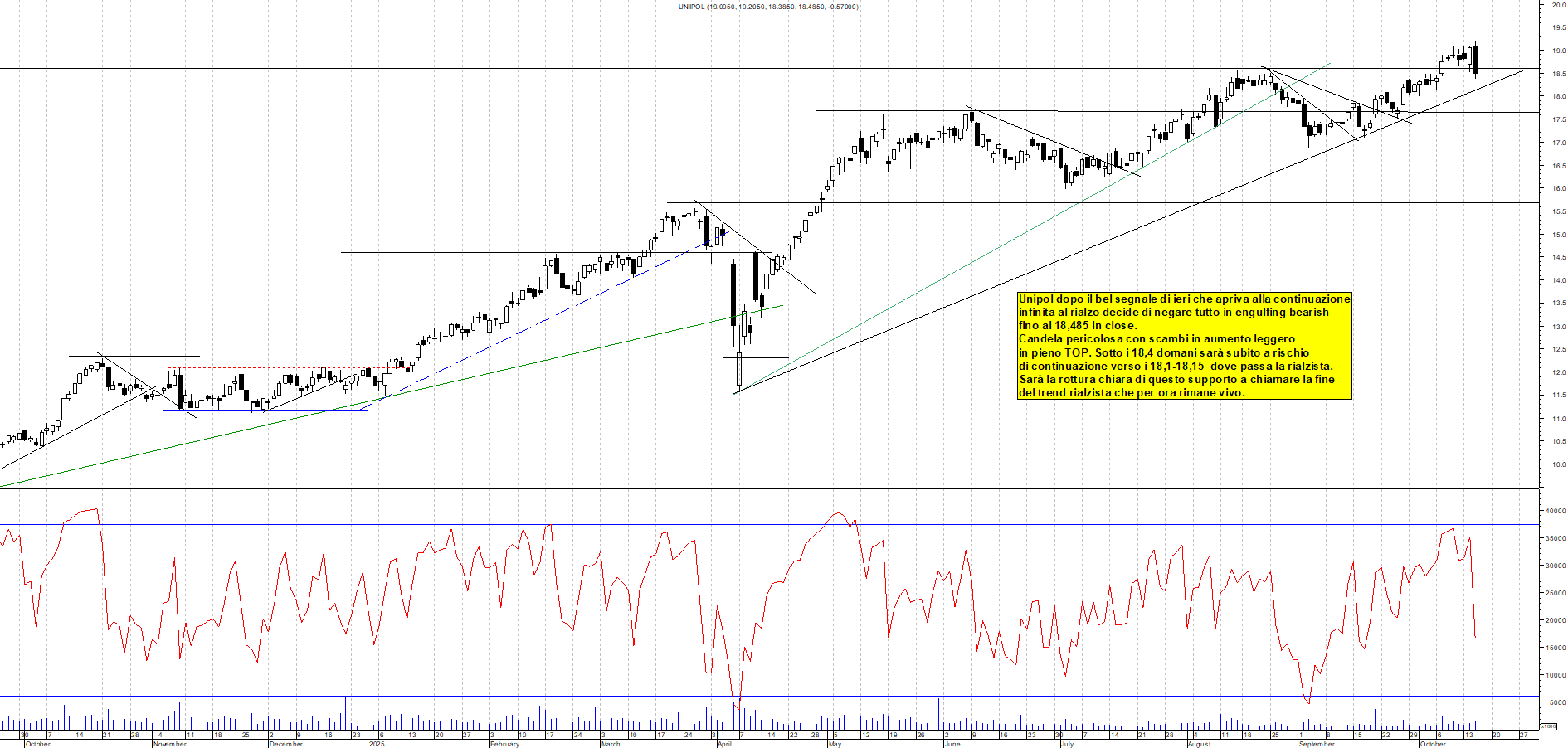 Grafico UNIPOL - 15/10/2025, 18:14