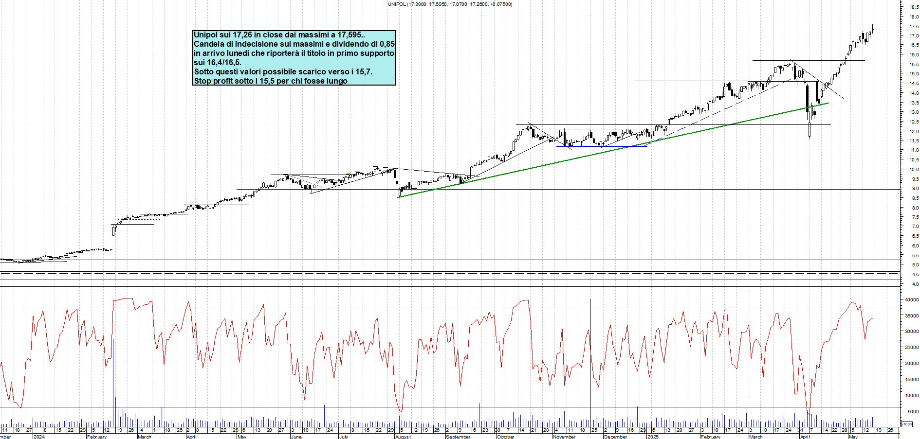 Azioni UNIPOL - Analisi tecnica 17:55 - 16 mag - Grafico Borsa Italiana con segnali real-time