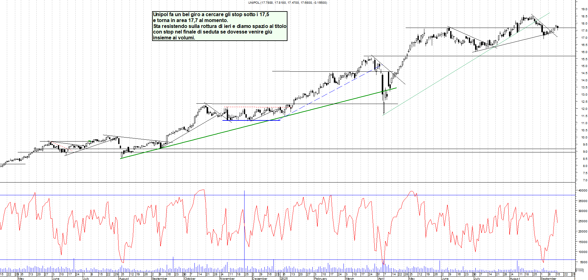 Grafico UNIPOL - 16/09/2025, 11:44