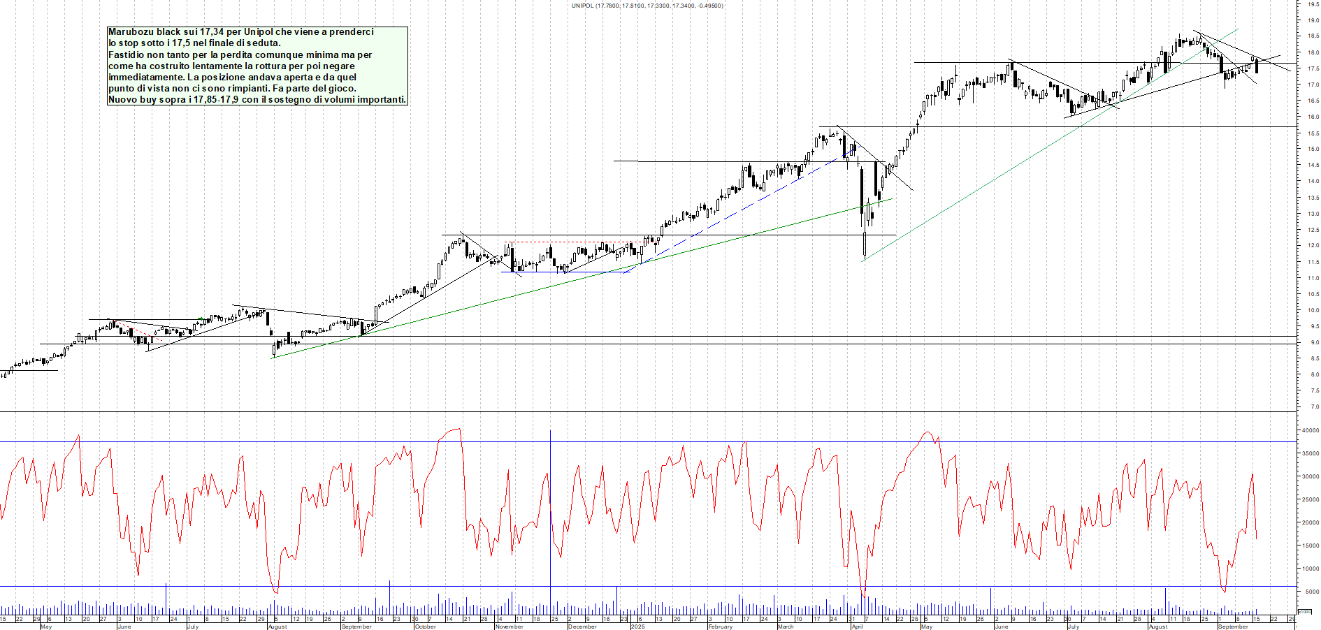 Azioni UNIPOL - Analisi tecnica 18:18 - 16 set - Grafico Borsa Italiana con segnali real-time