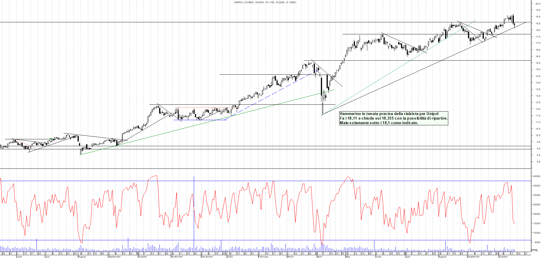 Grafico UNIPOL - 16/10/2025, 17:59