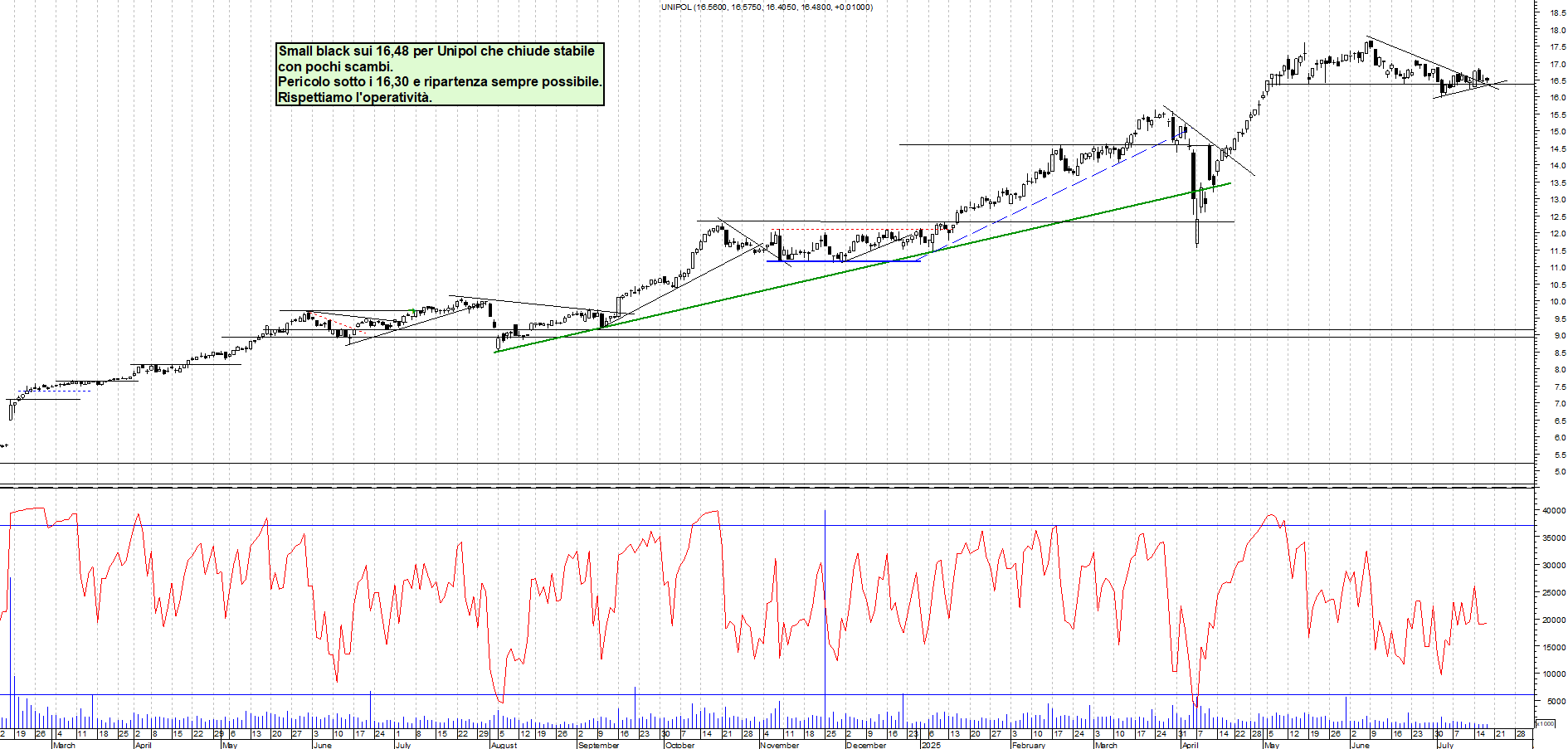 Azioni UNIPOL - Analisi tecnica 18:14 - 17 lug - Grafico Borsa Italiana con segnali real-time