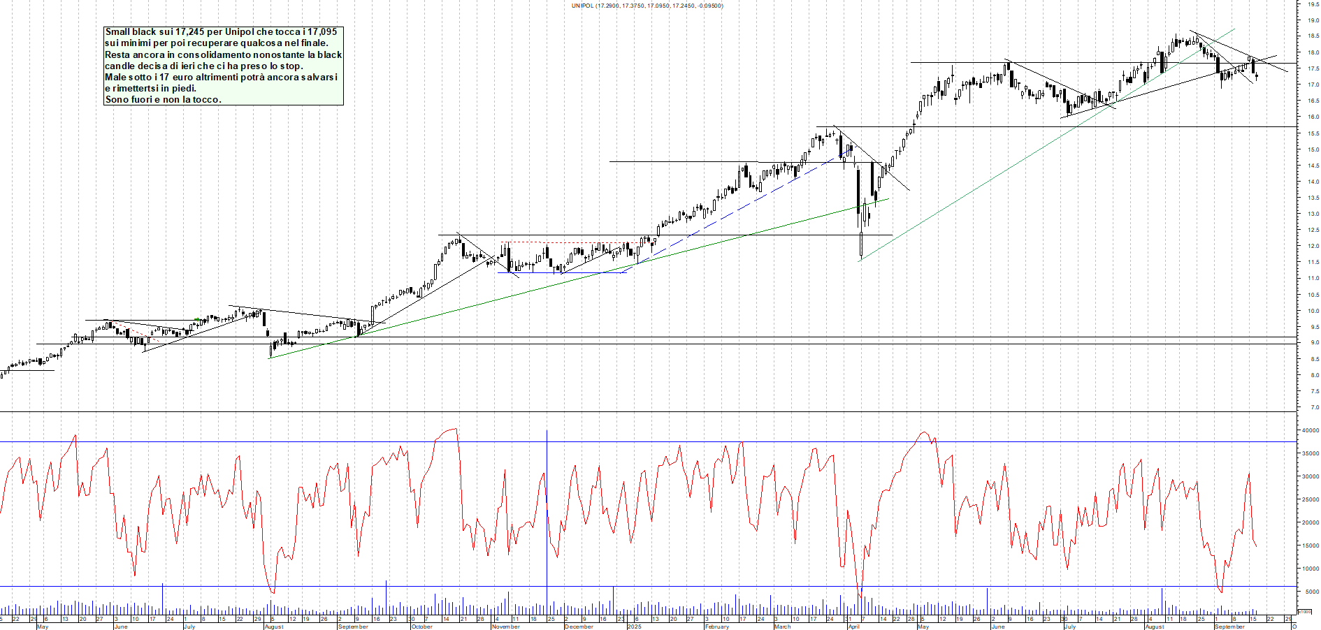 Grafico UNIPOL - 17/09/2025, 18:01