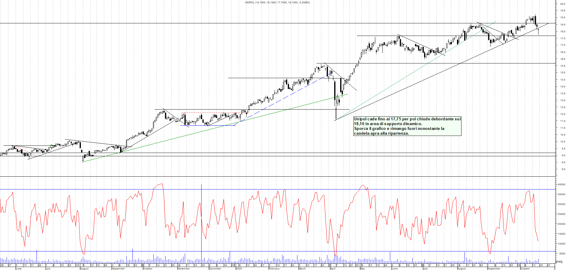 Grafico UNIPOL - 17/10/2025, 18:12