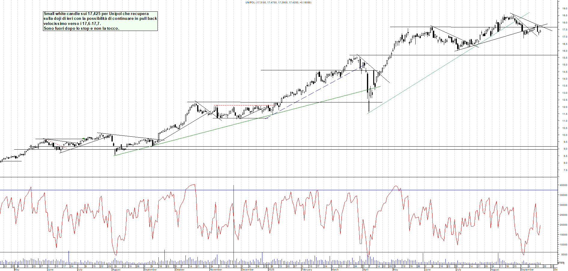 Grafico UNIPOL - 18/09/2025, 17:57