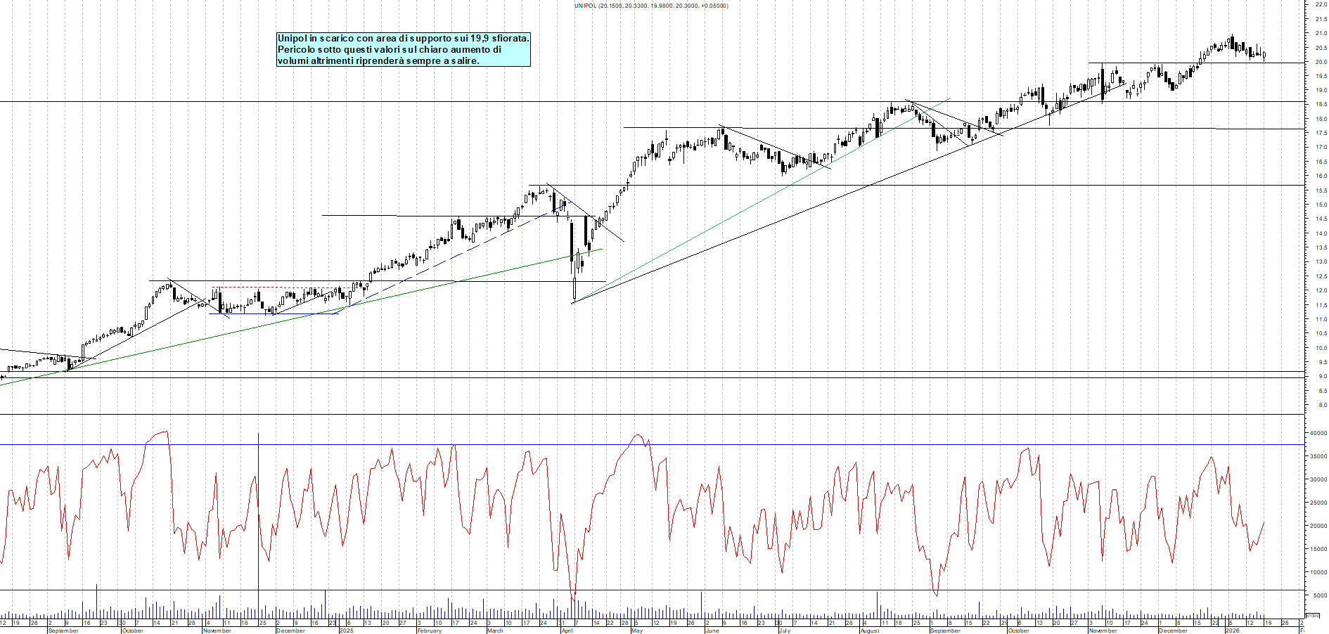 Azioni UNIPOL - Analisi tecnica 18:14 - 19 gen - Grafico Borsa Italiana con segnali real-time