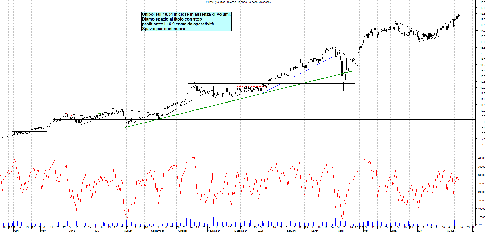 Azioni UNIPOL - Analisi tecnica 19:03 - 19 ago - Grafico Borsa Italiana con segnali real-time