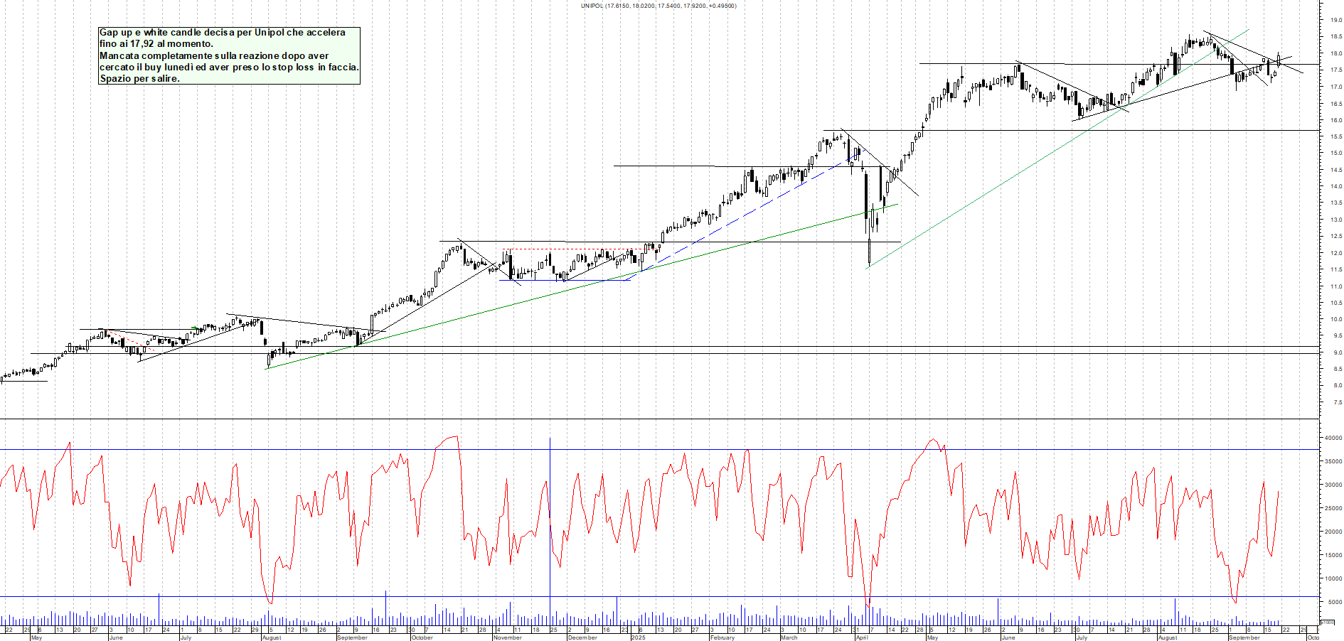Grafico UNIPOL - 19/09/2025, 11:21