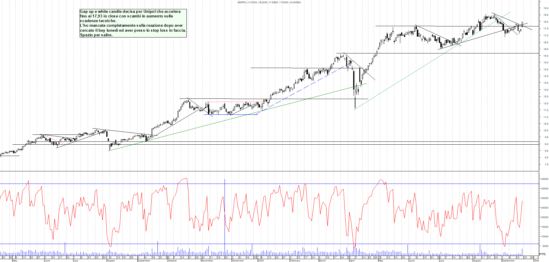 Grafico UNIPOL - 19/09/2025, 18:05