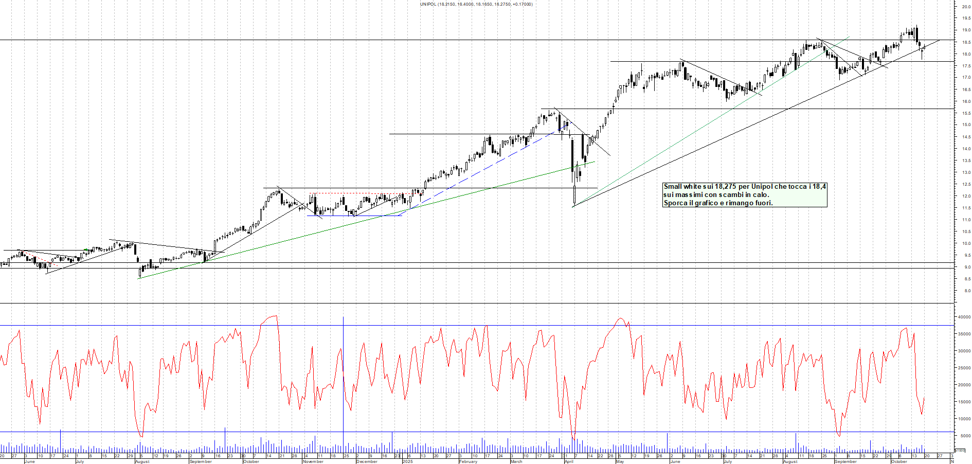 Grafico UNIPOL - 20/10/2025, 18:28