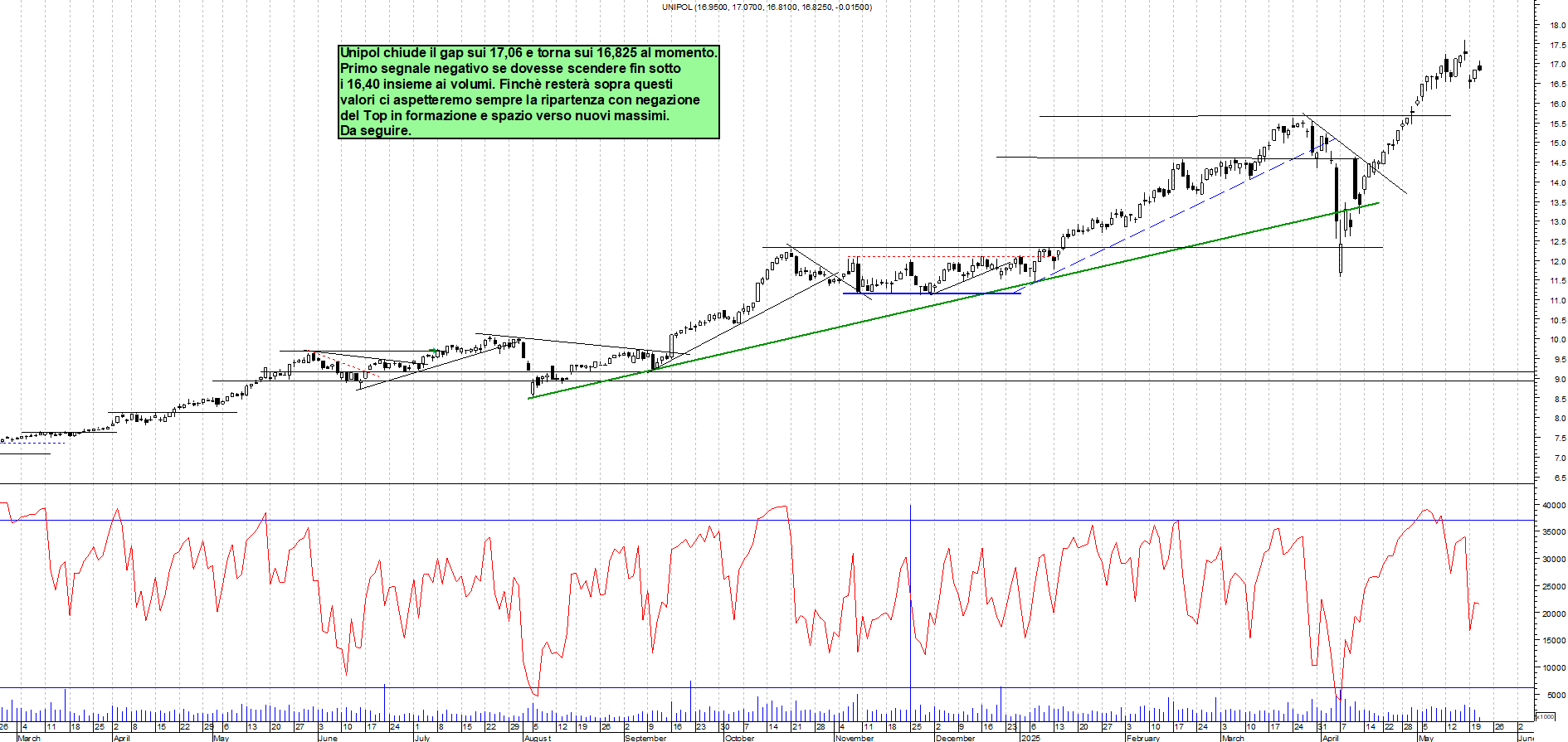 Azioni UNIPOL - Analisi tecnica 09:53 - 21 mag - Grafico Borsa Italiana con segnali real-time