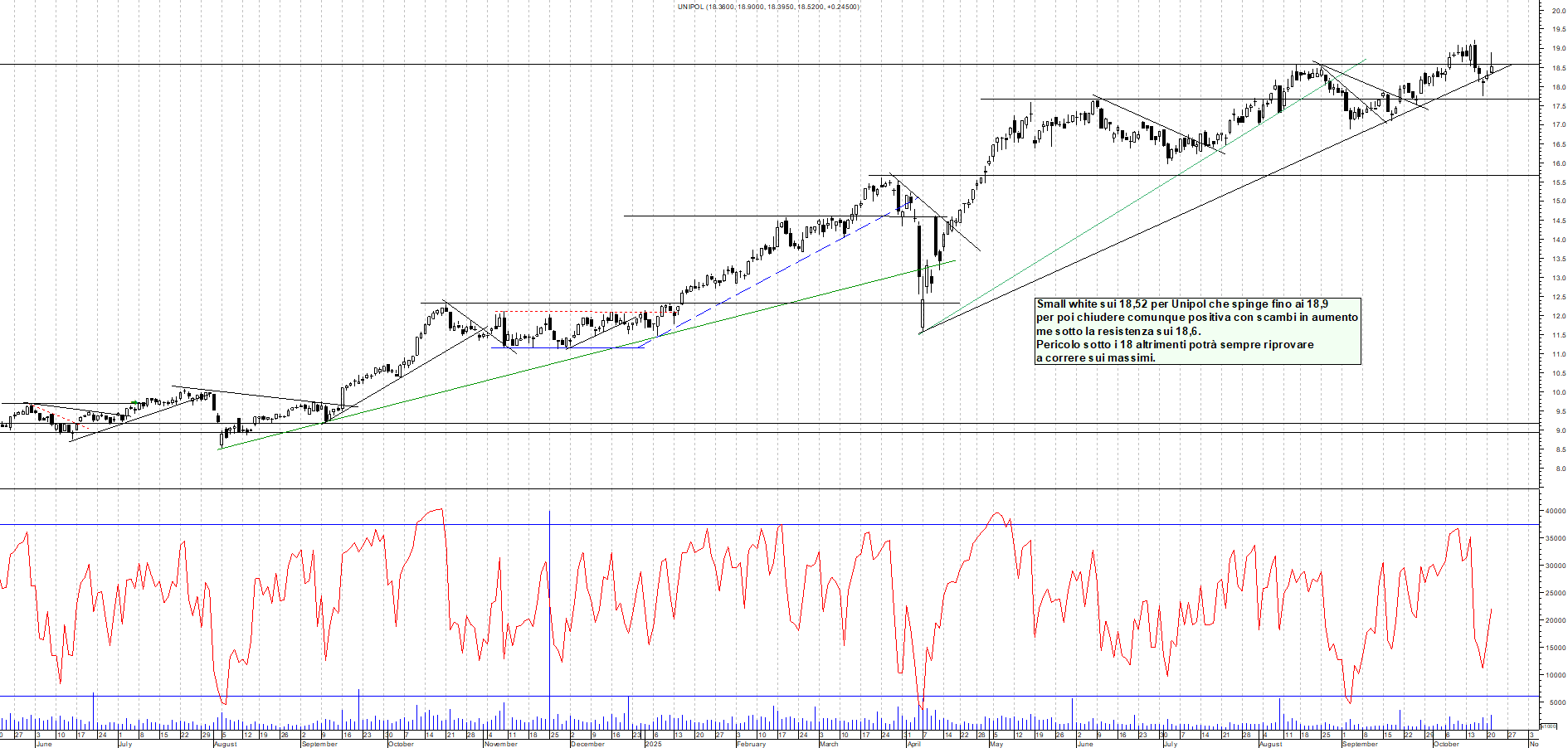 Grafico UNIPOL - 21/10/2025, 19:15