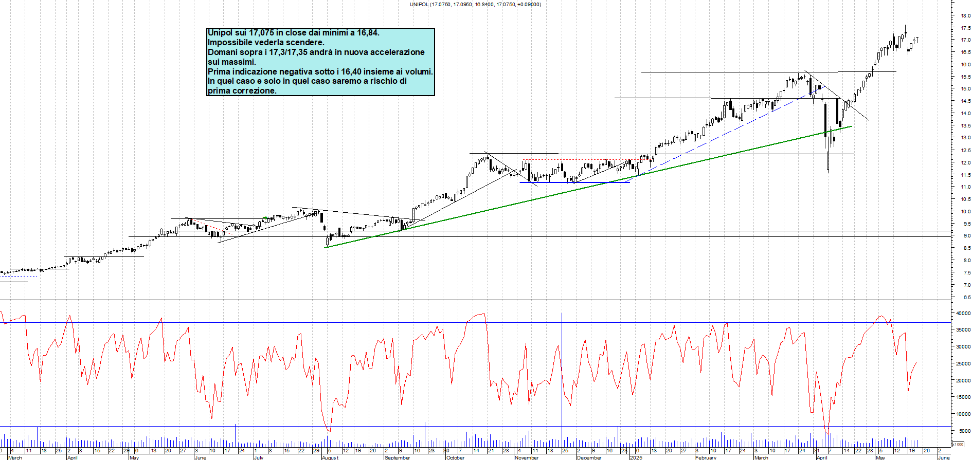 Azioni UNIPOL - Analisi tecnica 18:09 - 22 mag - Grafico Borsa Italiana con segnali real-time
