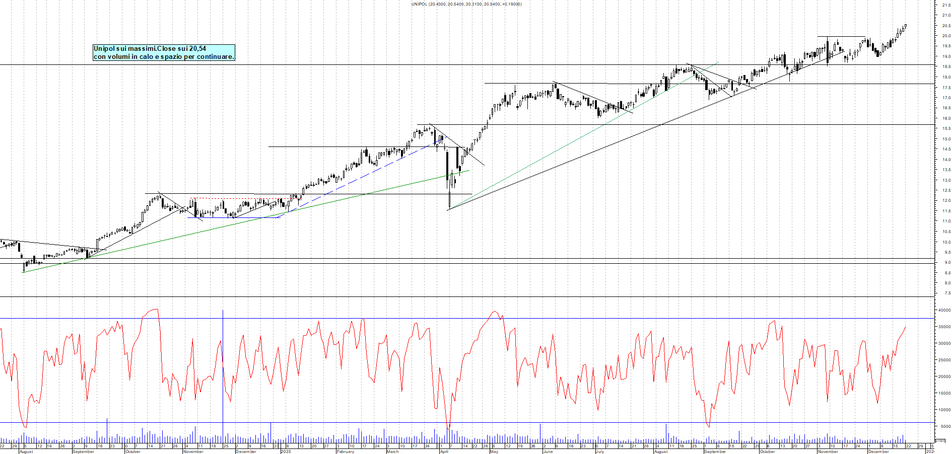Azioni UNIPOL - Analisi tecnica 19:01 - 22 dic - Grafico Borsa Italiana con segnali real-time