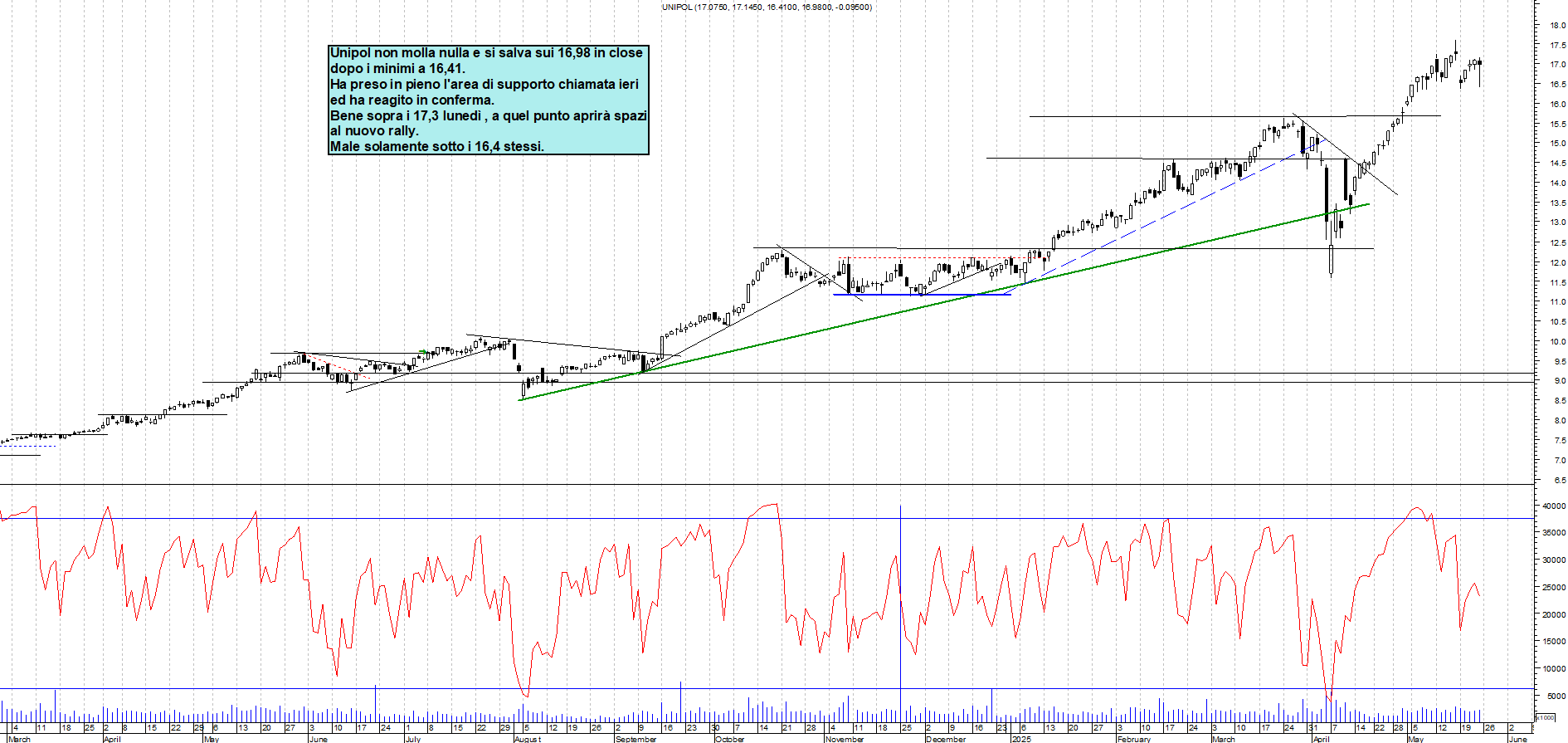 Azioni UNIPOL - Analisi tecnica 17:59 - 23 mag - Grafico Borsa Italiana con segnali real-time
