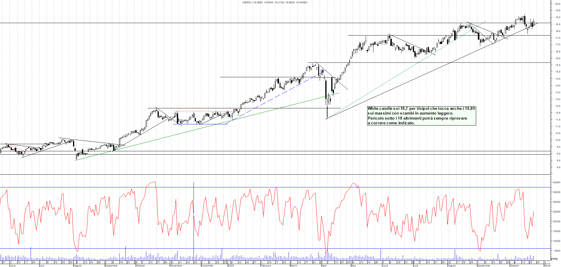 Grafico UNIPOL - 23/10/2025, 18:29
