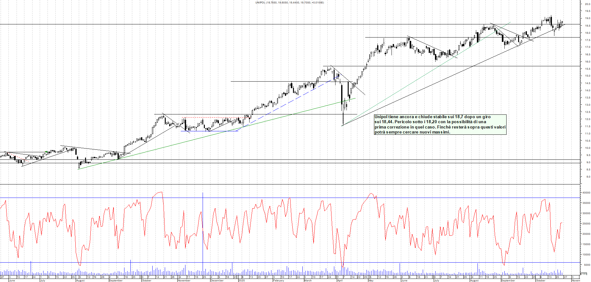 Grafico UNIPOL - 26/10/2025, 01:01
