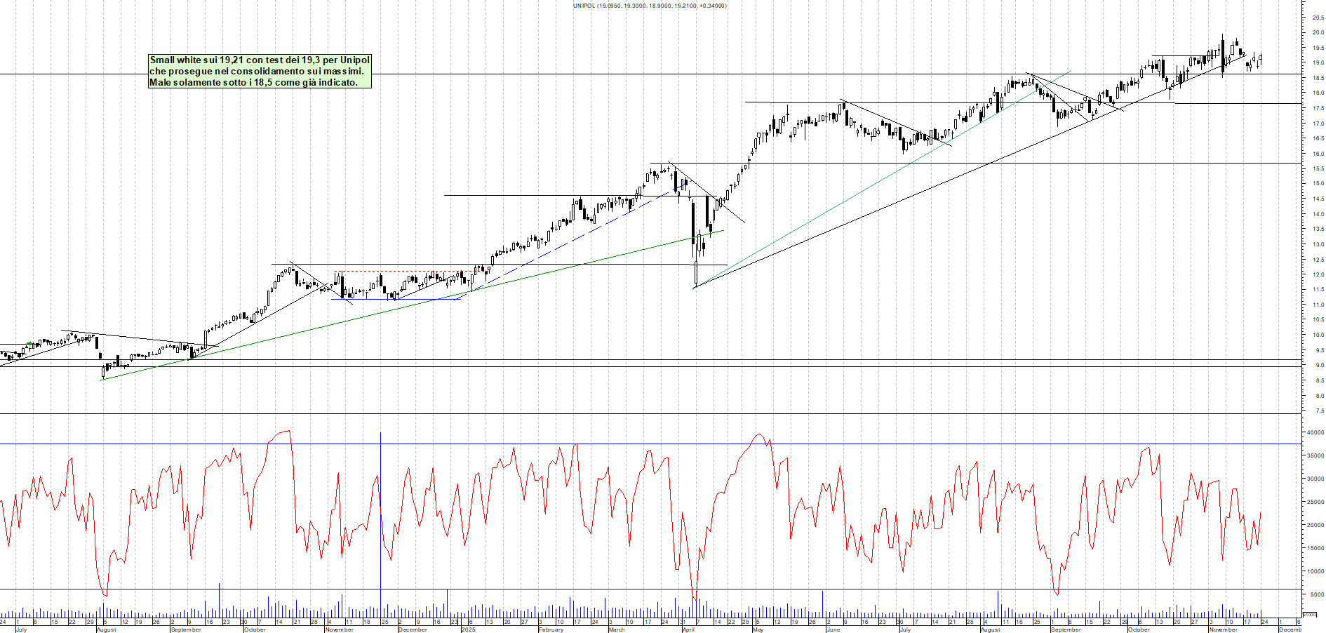 Grafico UNIPOL - 24/11/2025, 18:14