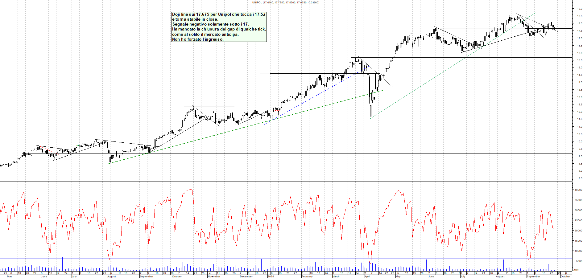 Grafico UNIPOL - 25/09/2025, 18:05