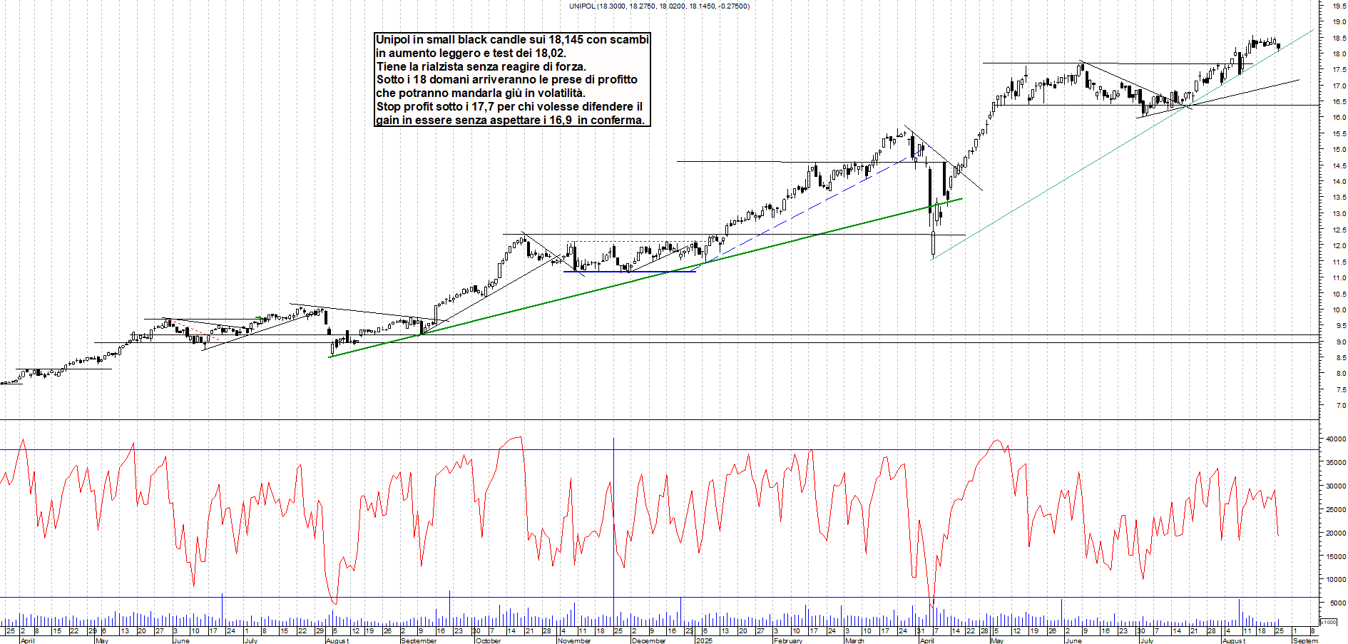 Analisi tecnica UNIPOL: Accumulo sui massimi - analisi giornaliera con supporto a 16,9 e resistenza a MAX - Target MAX - 26-08-2025