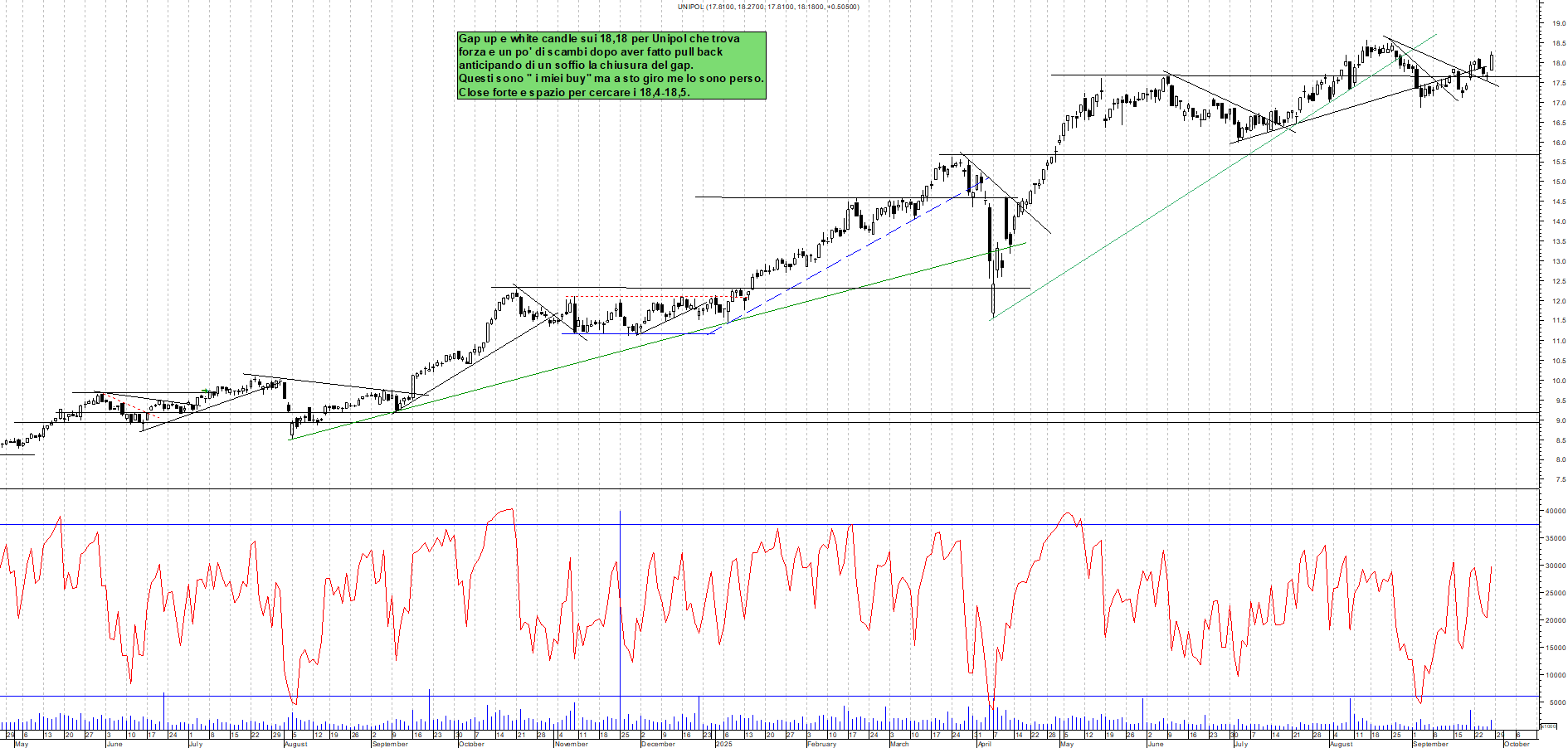 Grafico UNIPOL - 26/09/2025, 19:00