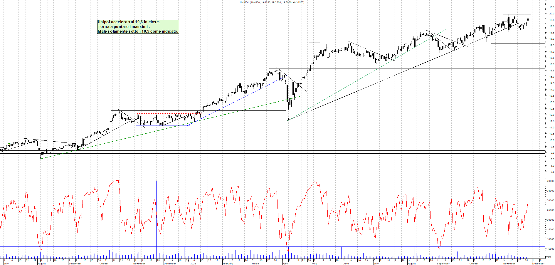 Grafico UNIPOL - 26/11/2025, 18:18