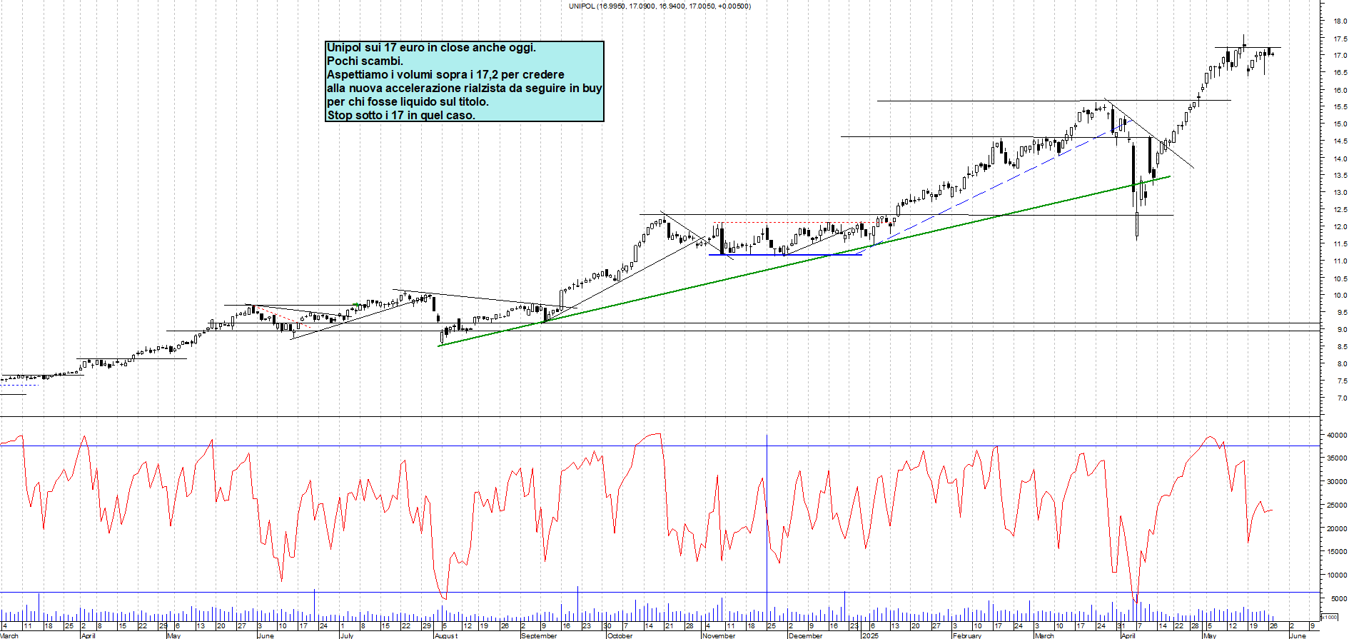 Azioni UNIPOL - Analisi tecnica 18:07 - 27 mag - Grafico Borsa Italiana con segnali real-time