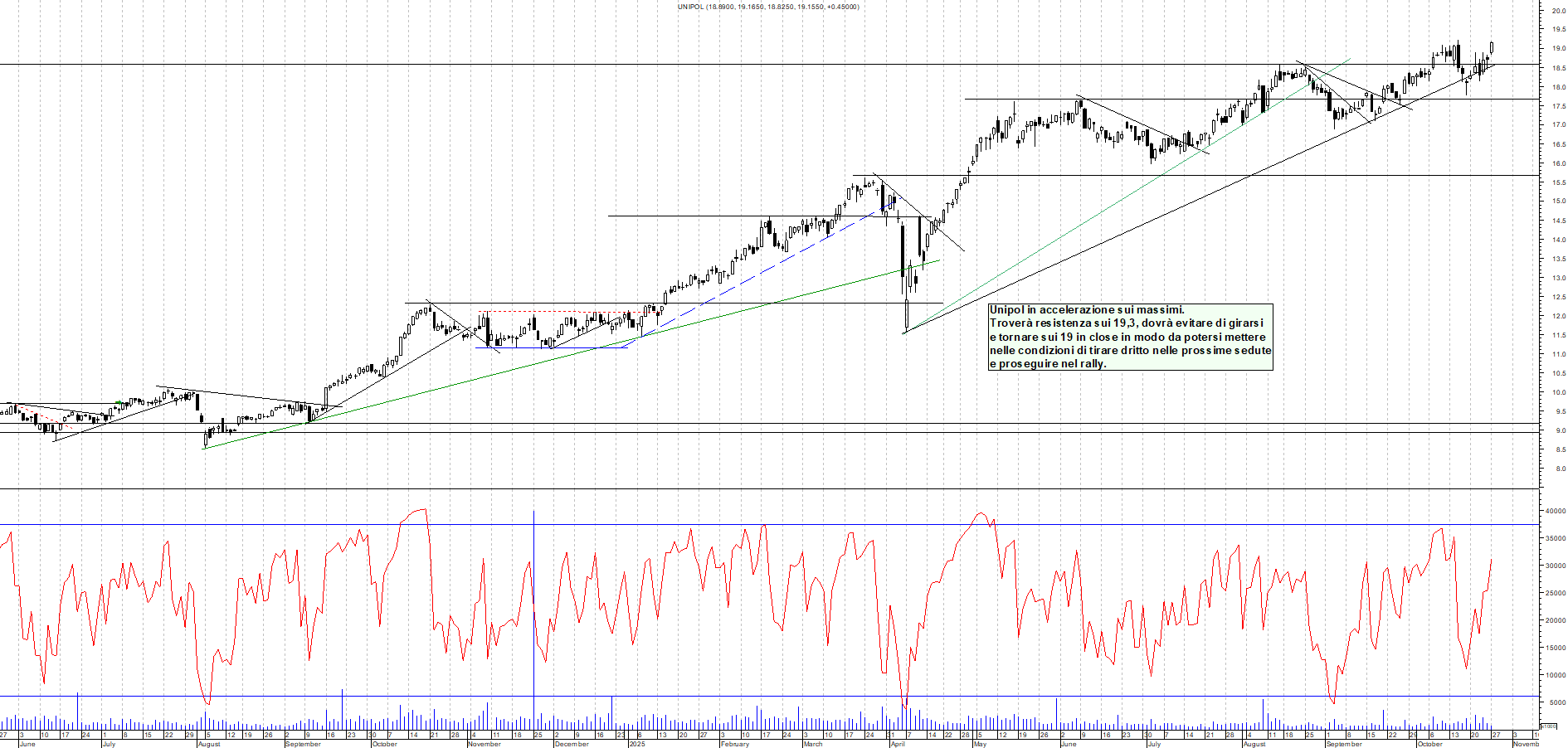Grafico UNIPOL - 27/10/2025, 11:44