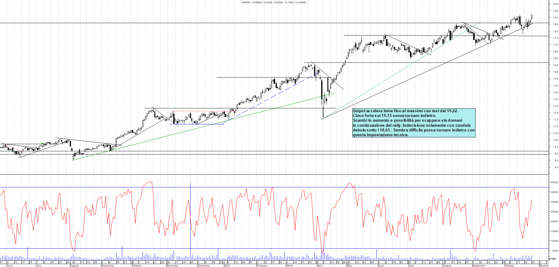 Grafico UNIPOL - 27/10/2025, 17:45