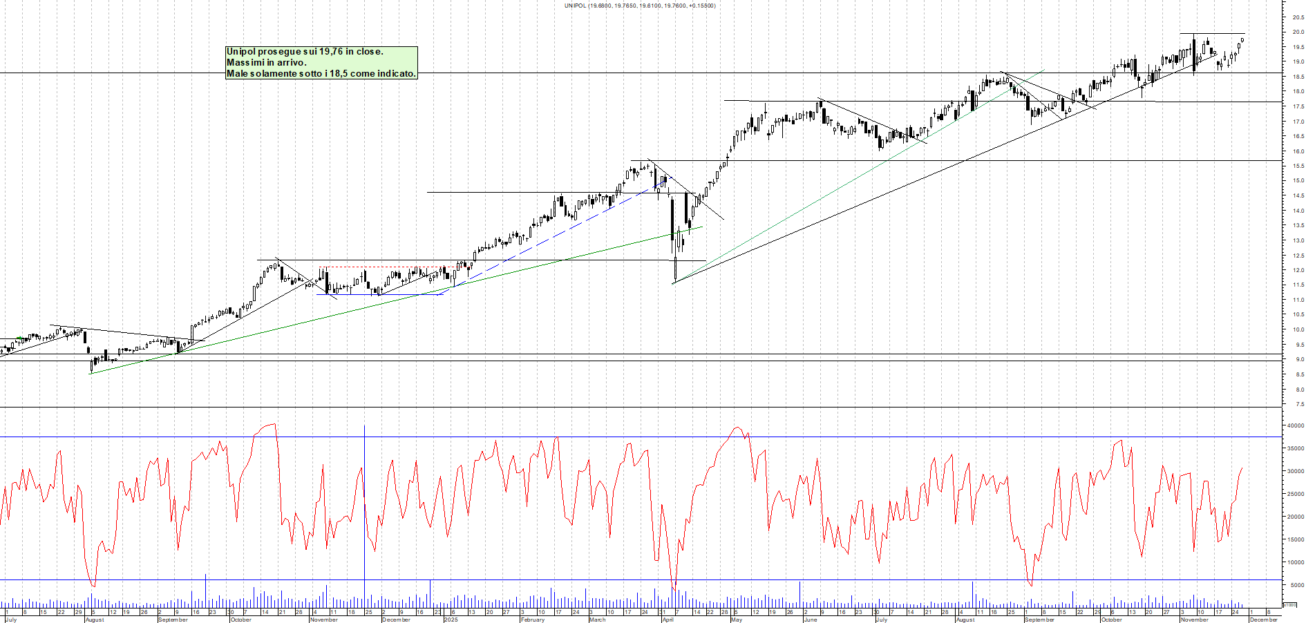 Grafico UNIPOL - 27/11/2025, 18:10