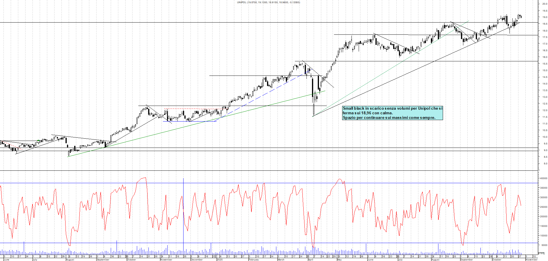 Grafico UNIPOL - 29/10/2025, 18:22