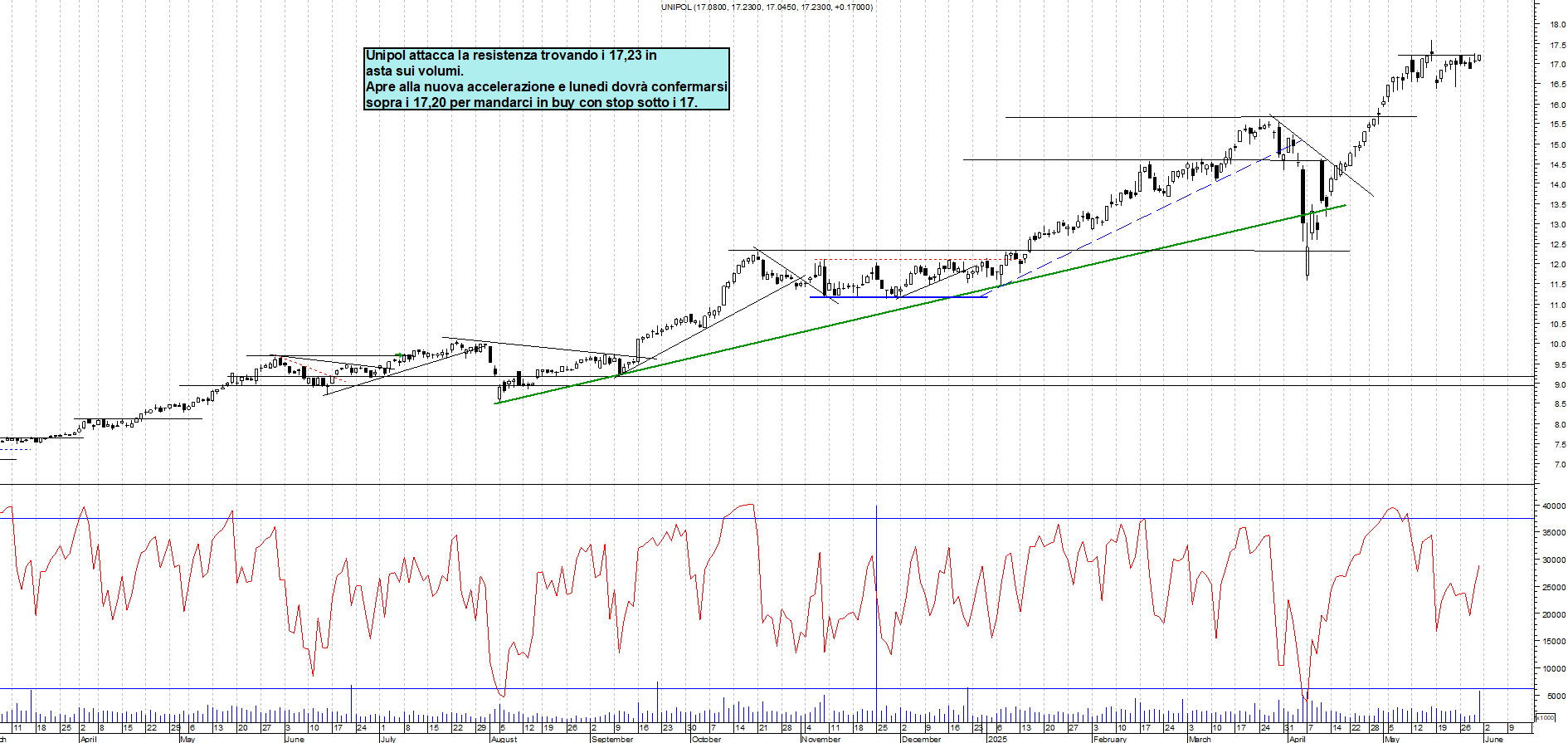 Azioni UNIPOL - Analisi tecnica 19:17 - 30 mag - Grafico Borsa Italiana con segnali real-time