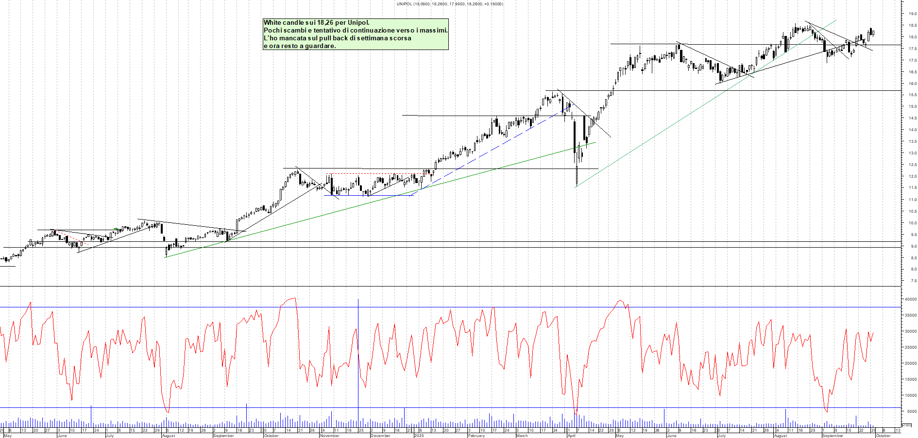 Grafico UNIPOL - 30/09/2025, 18:17