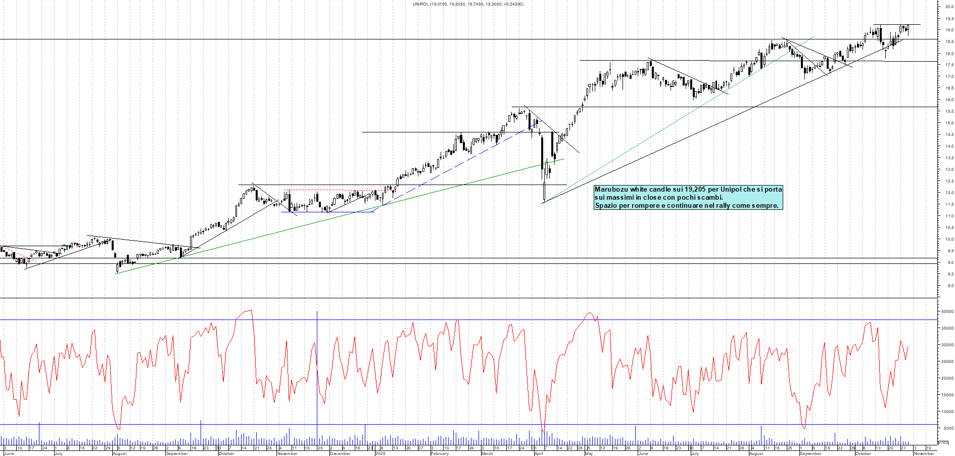 Grafico UNIPOL - 30/10/2025, 18:58