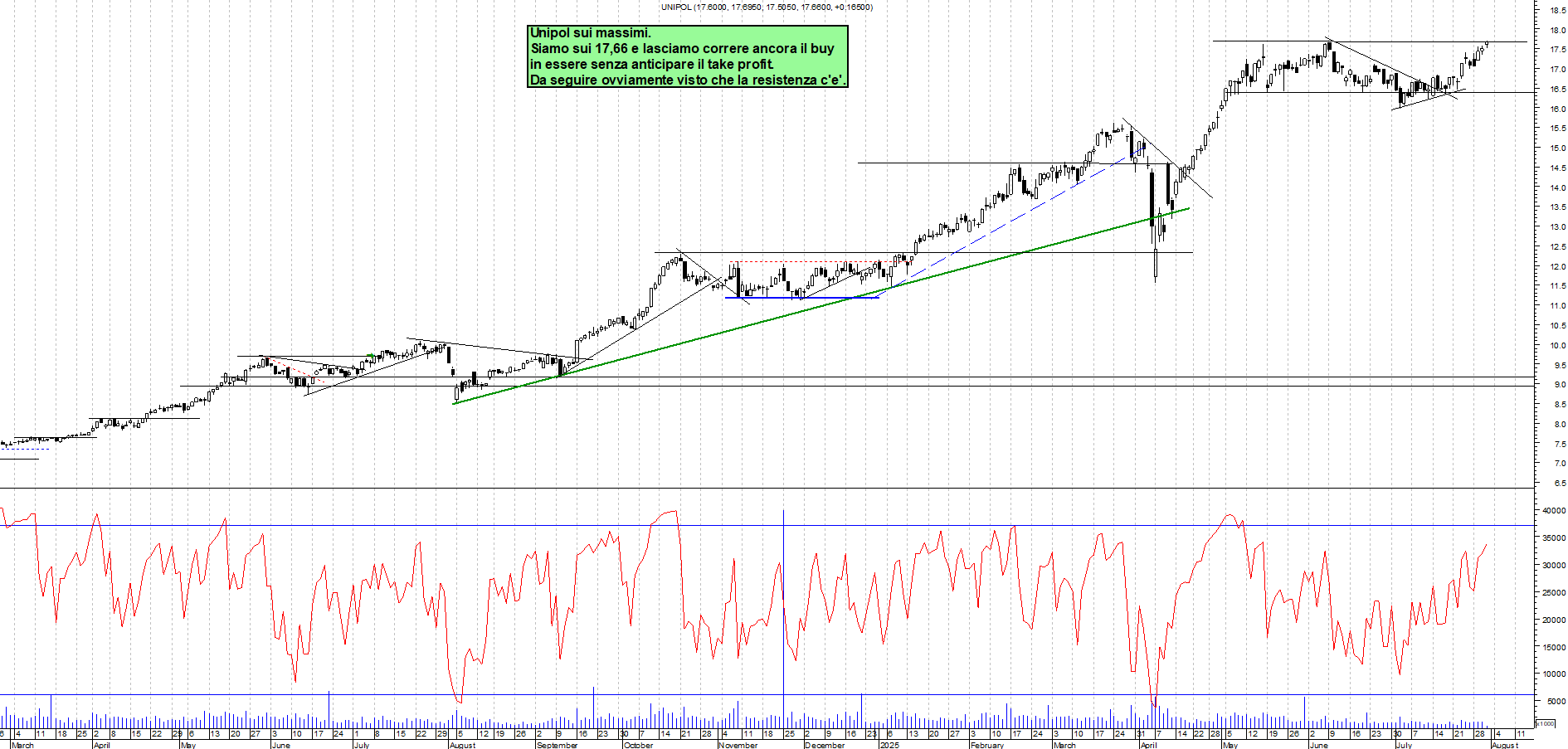 Azioni UNIPOL - Analisi tecnica 11:56 - 31 lug - Grafico Borsa Italiana con segnali real-time