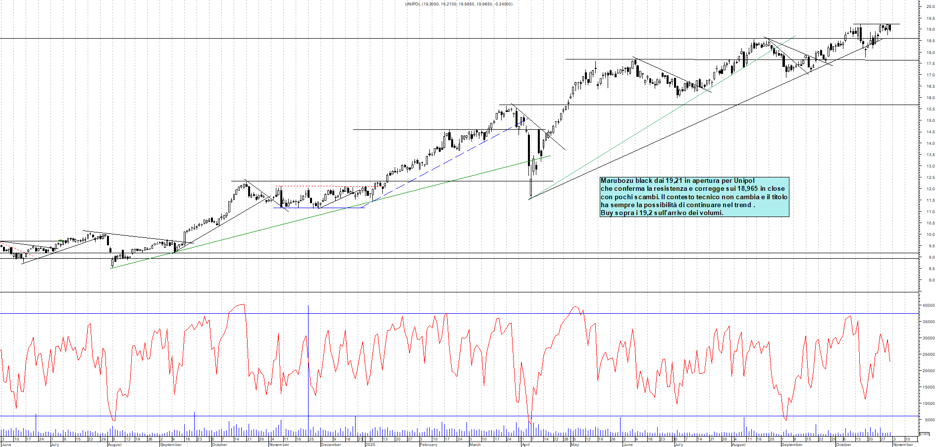 Grafico UNIPOL - 31/10/2025, 18:44