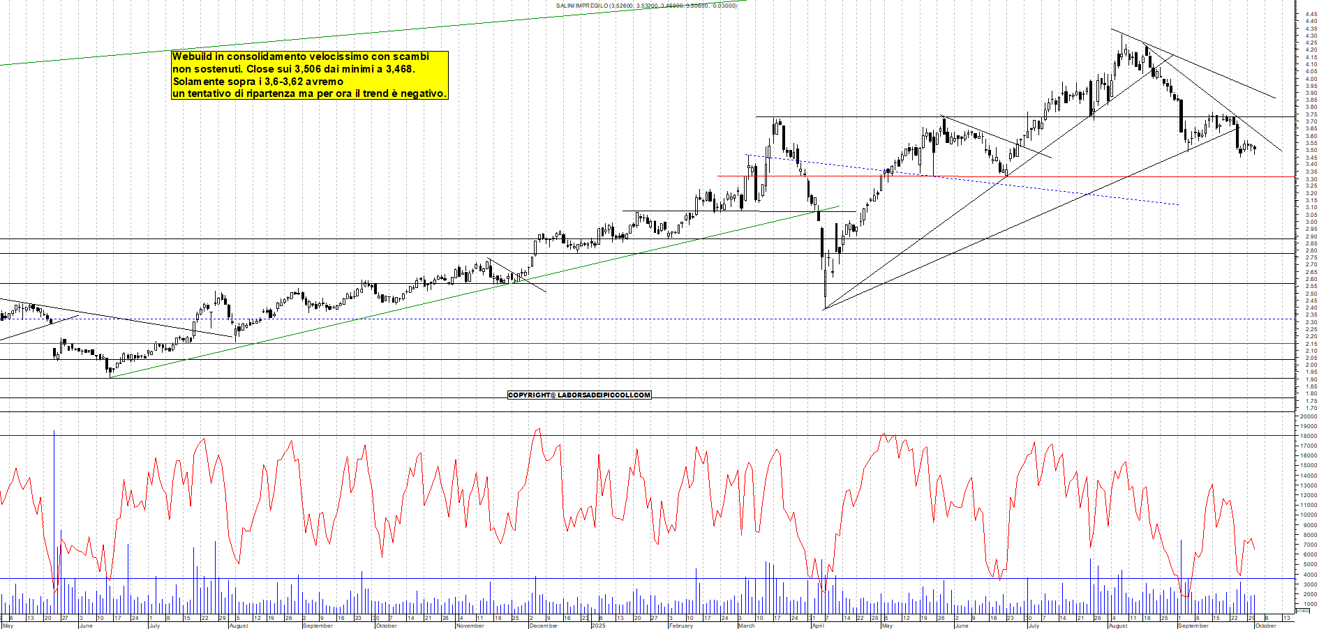 Grafico WEBUILD - 01/10/2025, 18:27