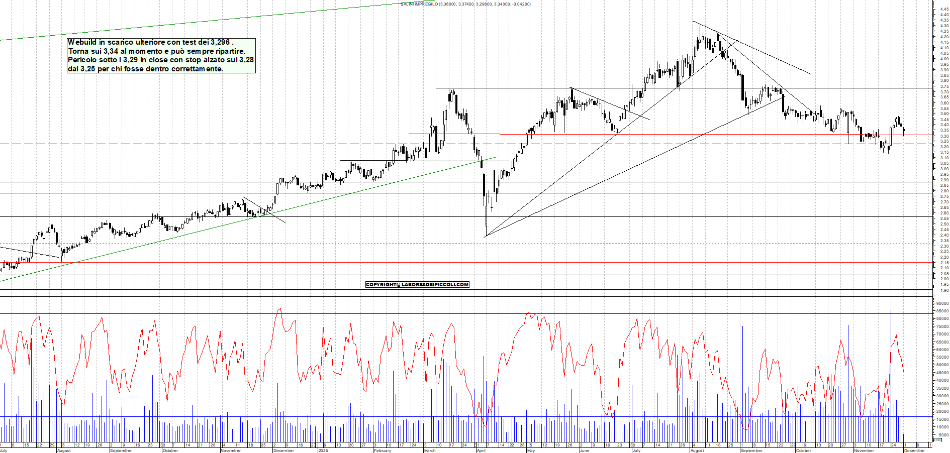 Grafico WEBUILD - 01/12/2025, 11:51