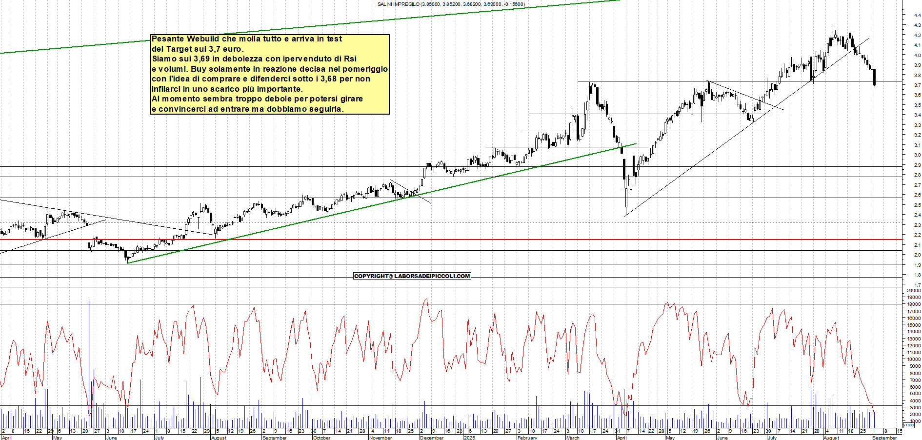 Grafico WEBUILD - 02/09/2025, 12:08