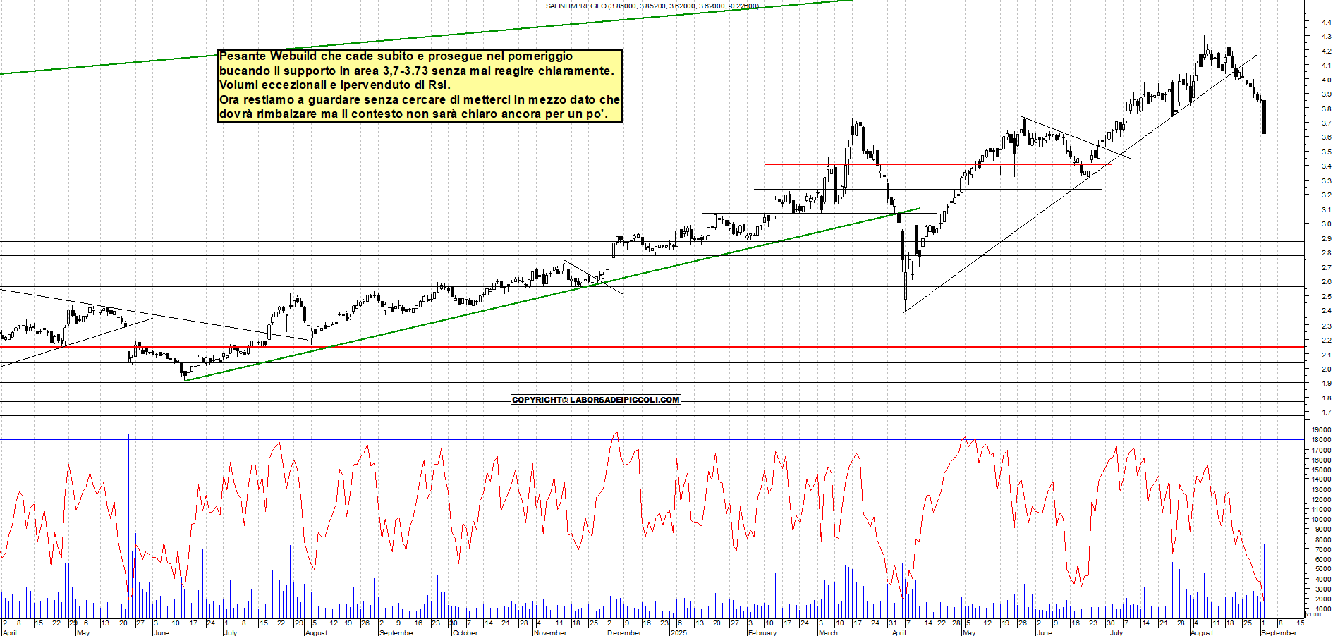 Grafico WEBUILD - 02/09/2025, 19:30
