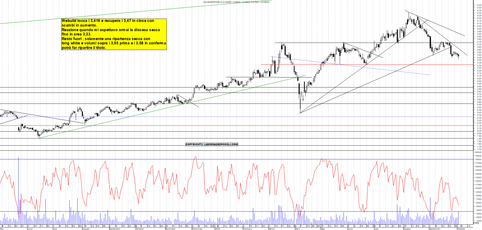 Grafico WEBUILD - 02/10/2025, 18:49